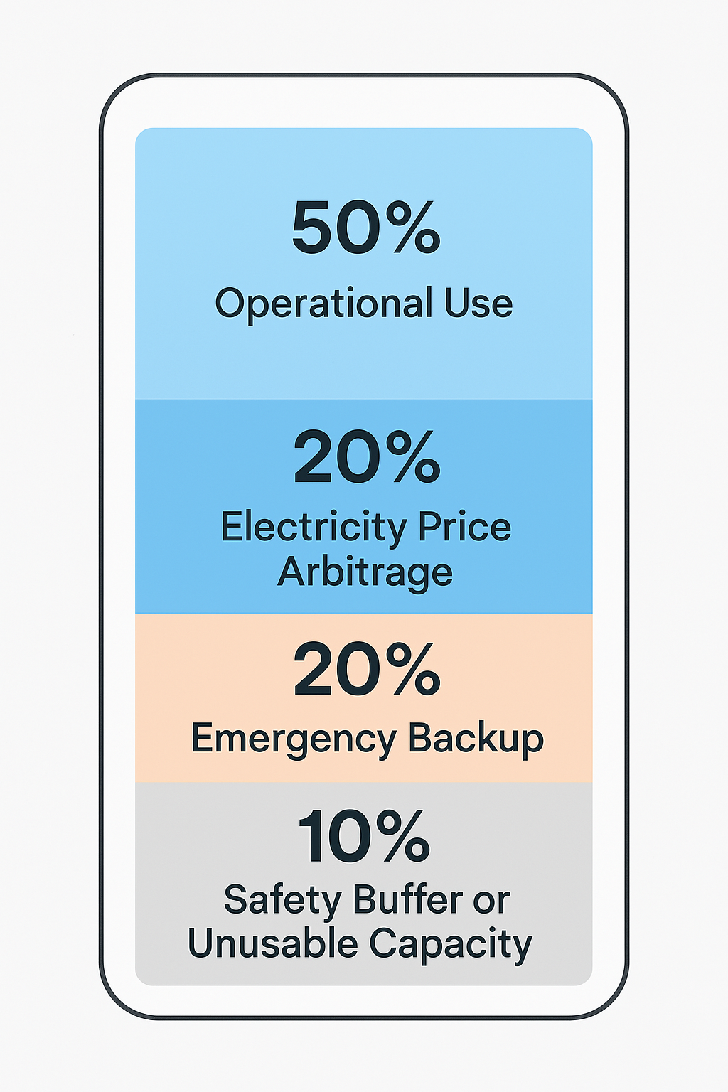 Battery storage percentage breakdown
